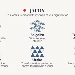 Illustration de motifs traditionnels japonais : Kikkô (tortue), Seigaiha (vagues), Tachiwaki (vagues), Asanoha (chanvre), Uroko (écailles), Shippô (sept trésors).