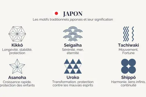 Illustration de motifs traditionnels japonais : Kikkô (tortue), Seigaiha (vagues), Tachiwaki (vagues), Asanoha (chanvre), Uroko (écailles), Shippô (sept trésors).