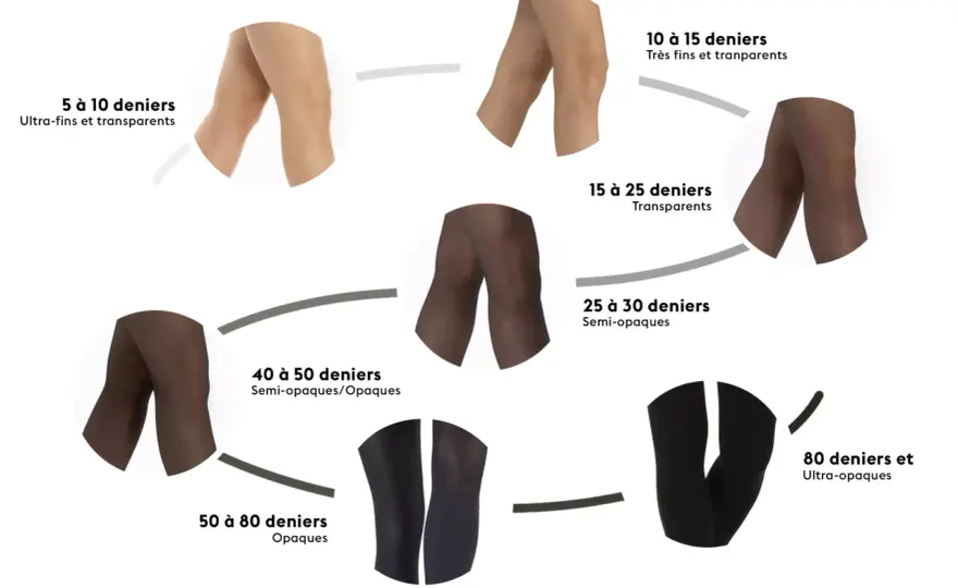 Denier textile - Ce qu'il mesure vraiment et comment l'utiliser