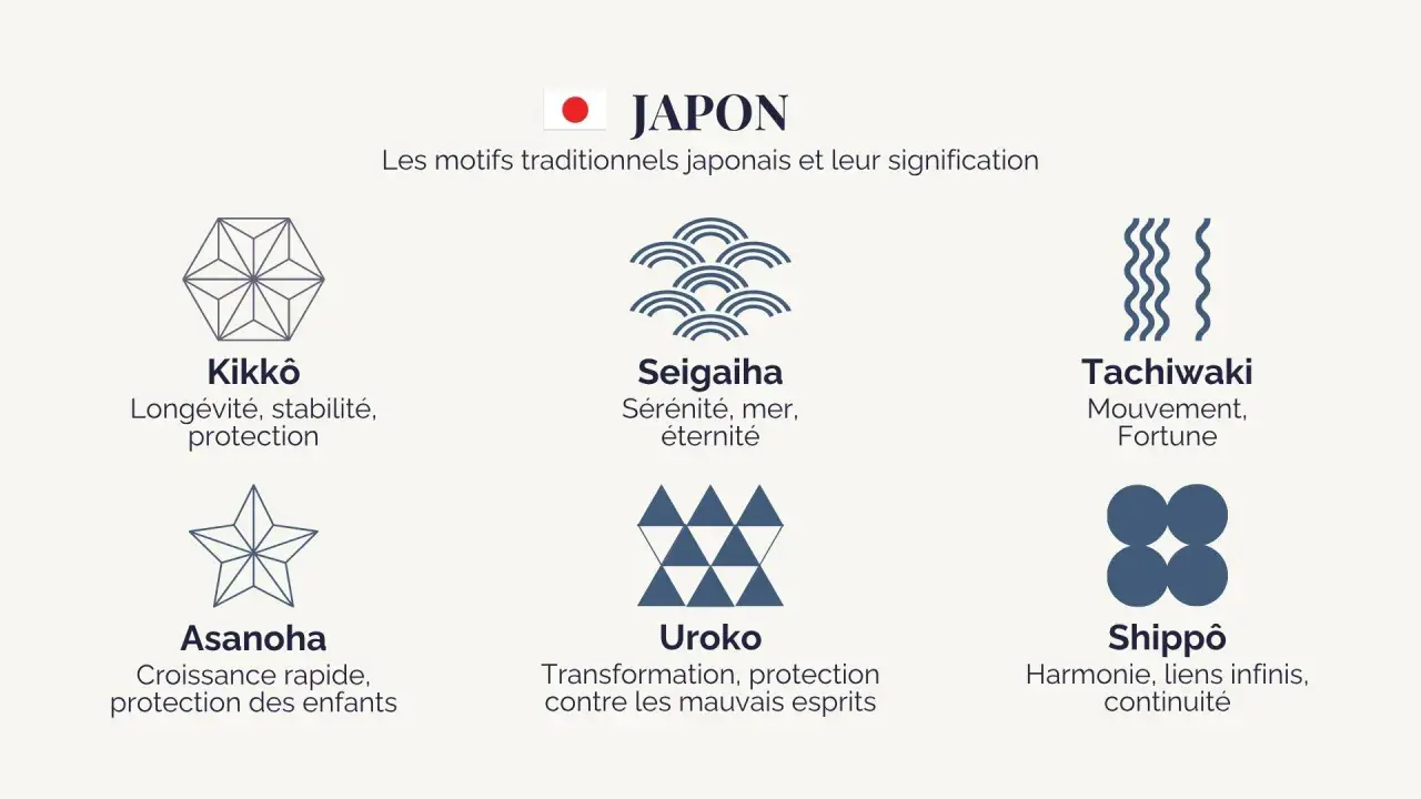 Illustration de motifs traditionnels japonais : Kikkô (tortue), Seigaiha (vagues), Tachiwaki (vagues), Asanoha (chanvre), Uroko (écailles), Shippô (sept trésors).