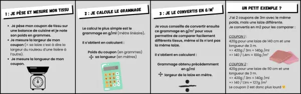 Guide pour calculer le grammage d'un tissage tissu : peser, mesurer la largeur et la longueur, puis convertir en g/m² pour comparer.