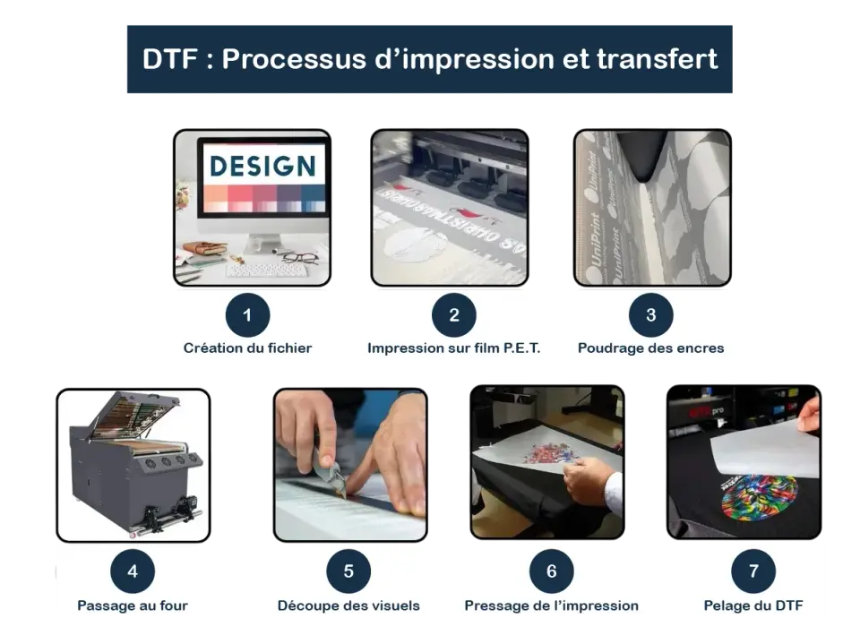 Impression DTF - Le guide complet pour réussir vos marquages